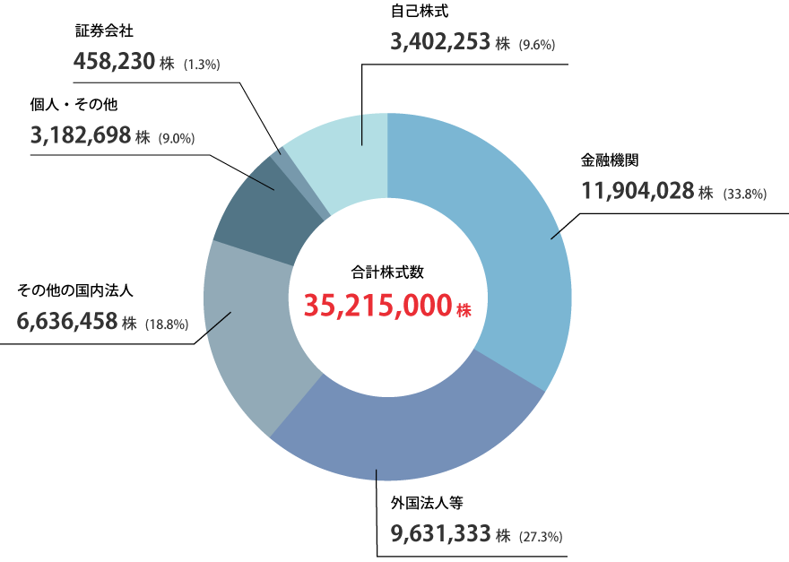 所有者別株式分布